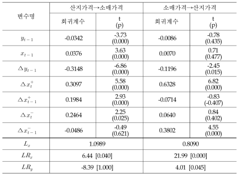 산지가격과 소매가격 간 상관관계 분석 결과