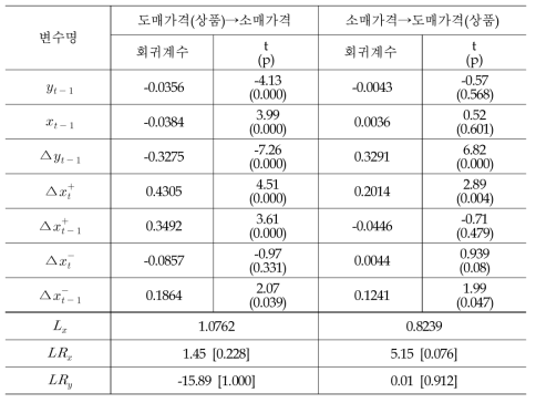 도매가격(상품)과 소매가격 간 상관관계 분석 결과