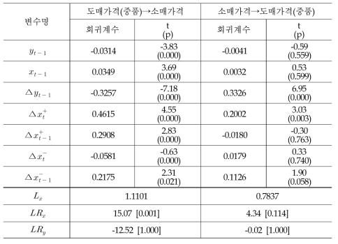 도매가격(중품)과 소매가격 간 상관관계 분석 결과