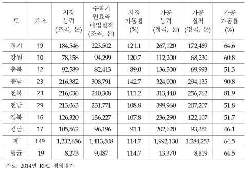 2014년 농협 RPC의 저장 및 가공 가동률