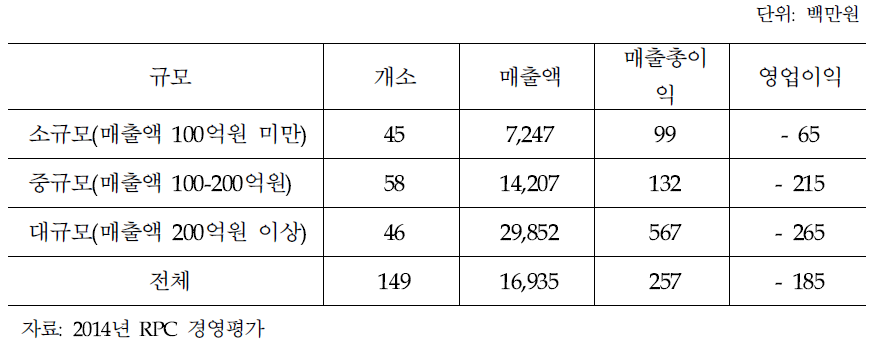 2014년 농협 RPC의 주요경영지표