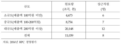 2014년 농협 RPC의 취급량 및 상근직원수