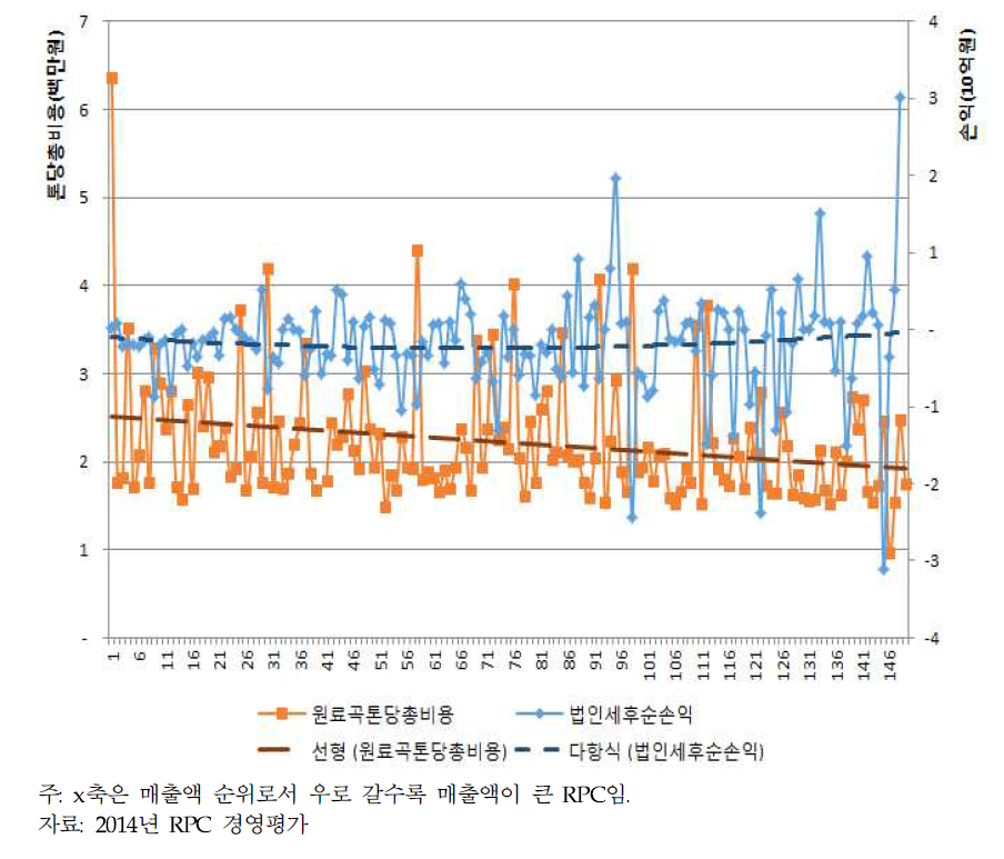 2014년 농협 RPC의 원료곡 톤당 총비용, 법인세전 순손익