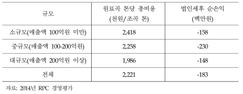 2014년 농협 RPC의 톤당 비용 및 순수익