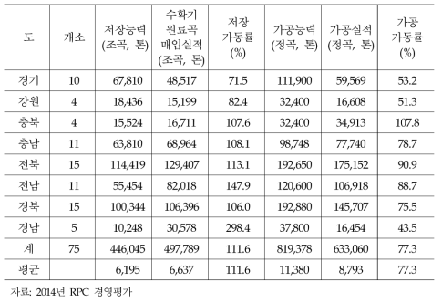 2014년 민간 RPC의 저장 및 가공 가동률