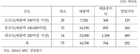 2014년 민간 RPC의 주요경영지표