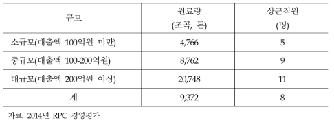 2014년 민간 RPC의 취급량 및 상근직원수