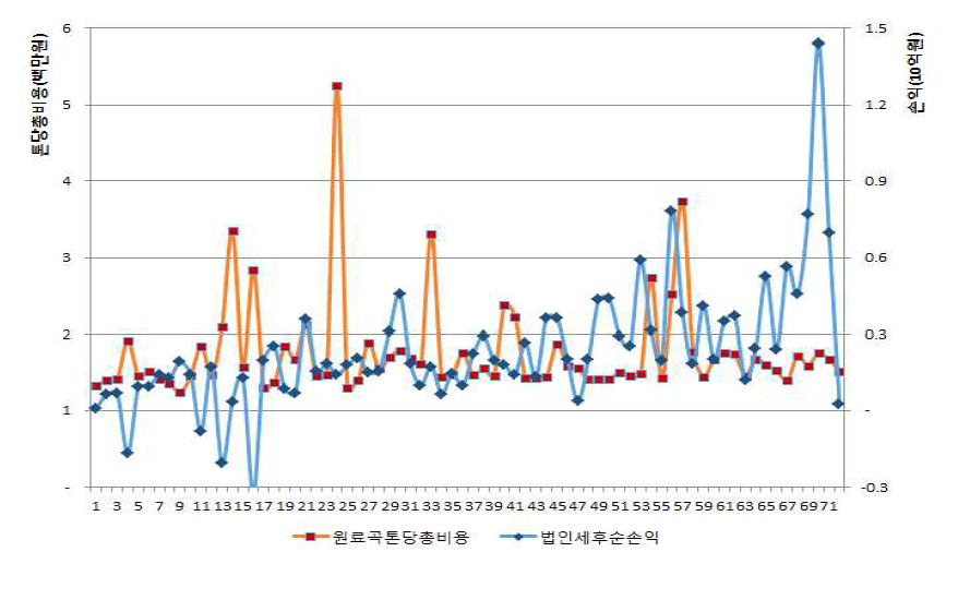 2014년 민간 RPC의 원료곡 톤당 총비용, 법인세전 순손익