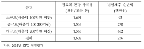 2014년 민간 RPC의 톤당 비용 및 순수익