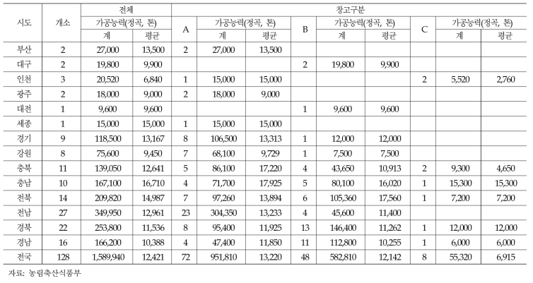 2015년 정부양곡도정공장의 분포, 가공능력