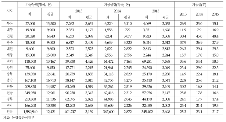 2015년 정부양곡도정공장의 가공실적, 가동률