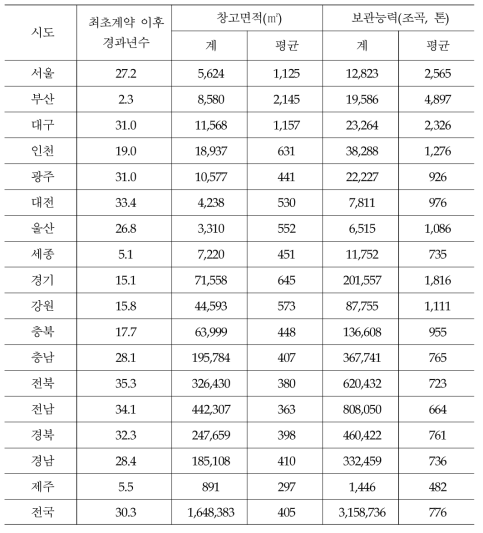 정부양곡보관창고의 면적, 보관능력