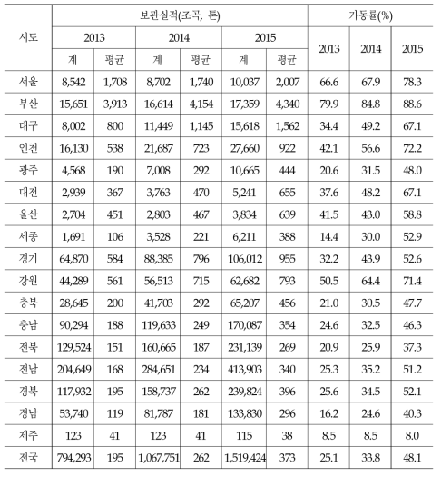 정부양곡보관창고의 보관실적, 가동률