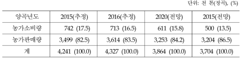 쌀 유통량 전망