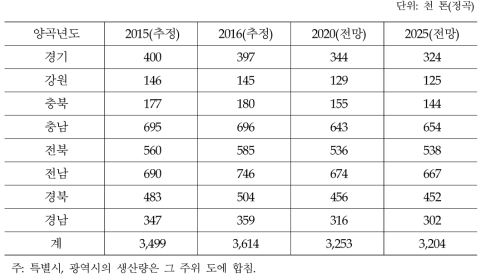 도별 쌀 농가판매량 전망