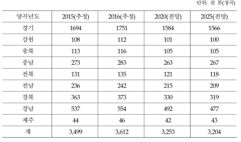 도별 쌀 소요량