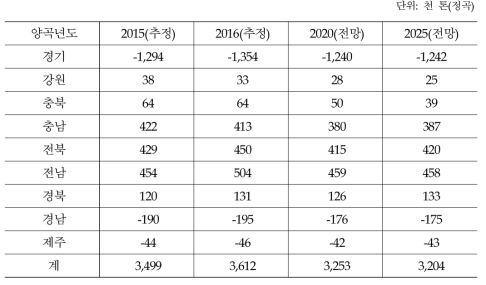 도별 쌀 과부족량