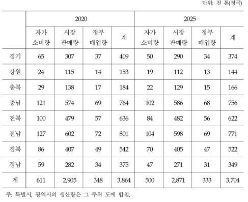 도별 용도별 유통량 전망