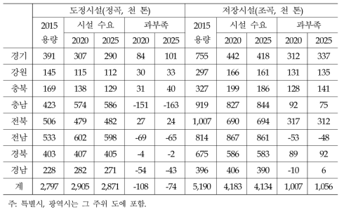 도별 RPC, DSC 시설용량 과부족