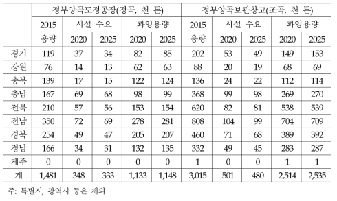 2020년 정부양곡도정공장, 정부양곡보관창고 시설용량 과부족