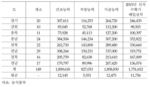 농협 RPC의 시설 능력 및 매입실적(2015년 기준)