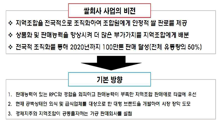 농협 쌀사업 비전과 기본방향