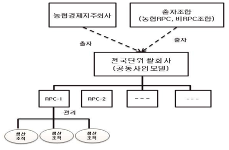 농협 전국단위 쌀회사의 형태