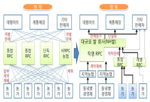 농협 쌀사업 추진 체계