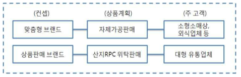 농협 쌀회사의 제품성격