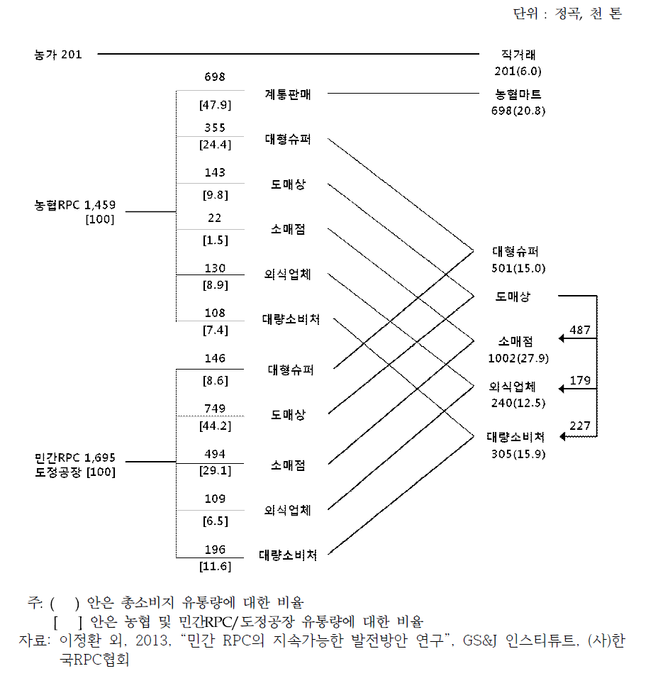 쌀의 소비지 유통경로(2013)