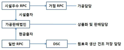 민간 RPC 가공판매법인의 설립과 역할 분담