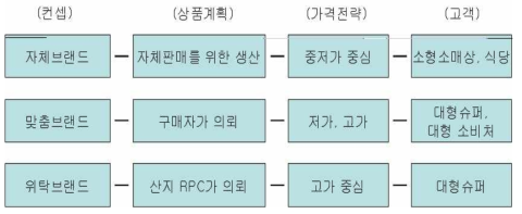 민간 RPC 판매회사의 제품성격