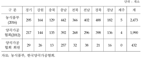 전국 임도정업체 및 양곡가공협회 회원사 분포