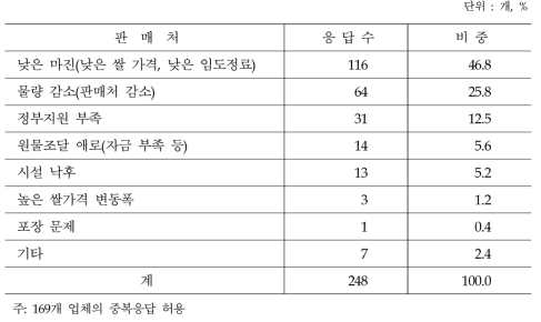 임도정업체의 애로사항