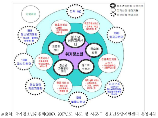 위기청소년 지원요구 서비스 내용