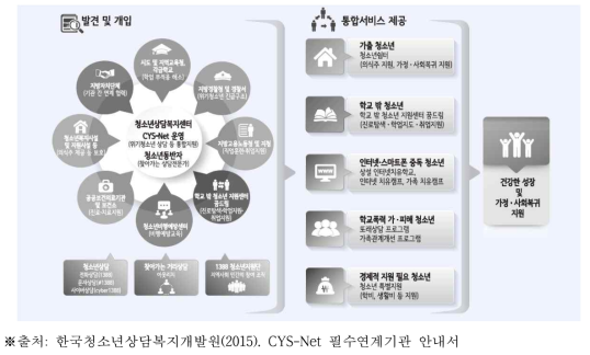 지역사회 청소년 통합지원체계(CYS-Net) 추진 조직