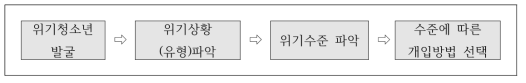 위기개입 흐름도