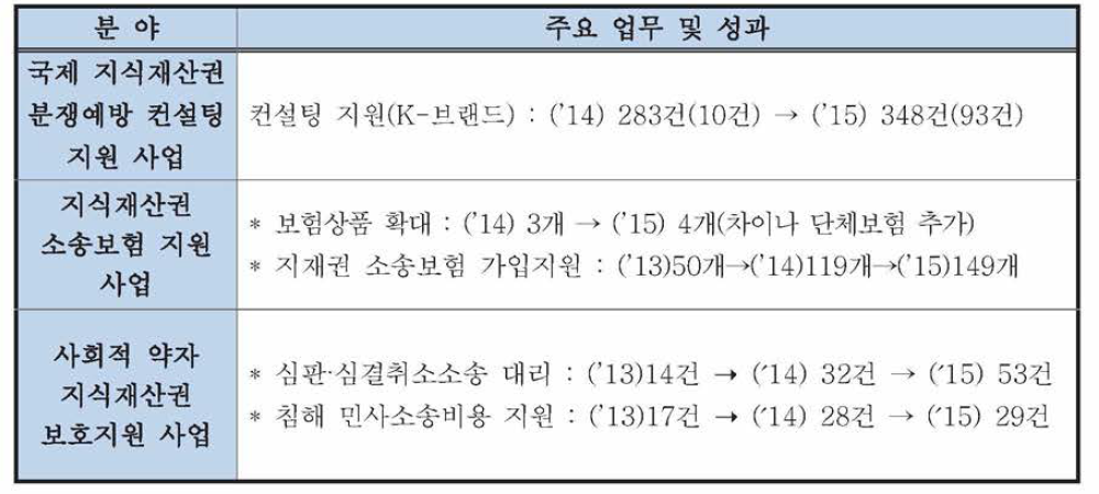 한국지식재산보호원의 주요 기능 및 업무