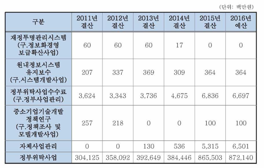 중소기업기술정보진흥원 예산 현황