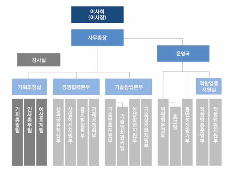 대중소기업협력재단 조직도