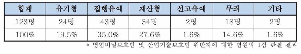 기술유출 사범에 대한 법원의 처분(2014년)