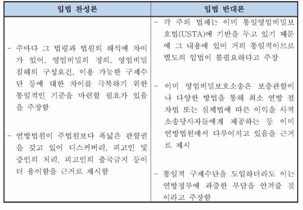 영업비밀 침해에 대한 연방 민사구제수단 도입에 관한 찬반론