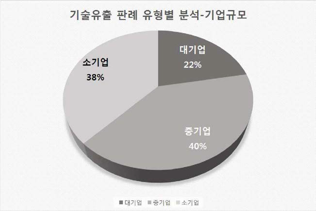 중국 기술유출 판례에 나타난 기업 규모 비율