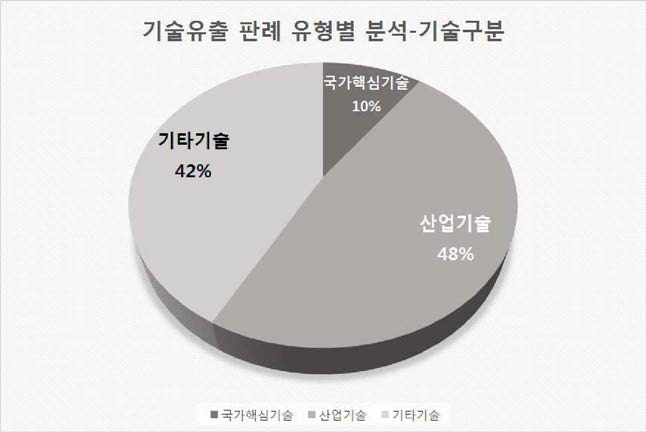 중국 판례에 나타난 유출기술 구분