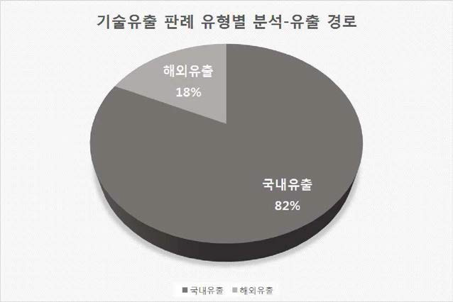 중국기술유출 판례에 나타난 유출경로 구성비