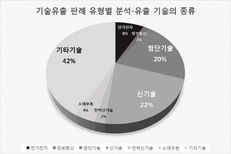 중국 판례에 나타난 유출 기술의 종류