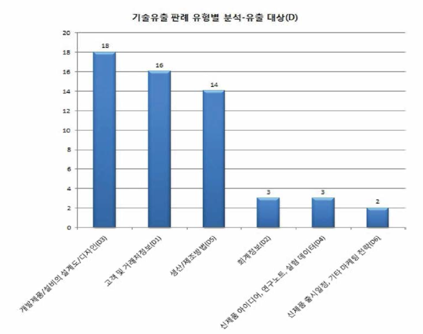 중국 판례에 나타난 영업비밀 유출대상 구성