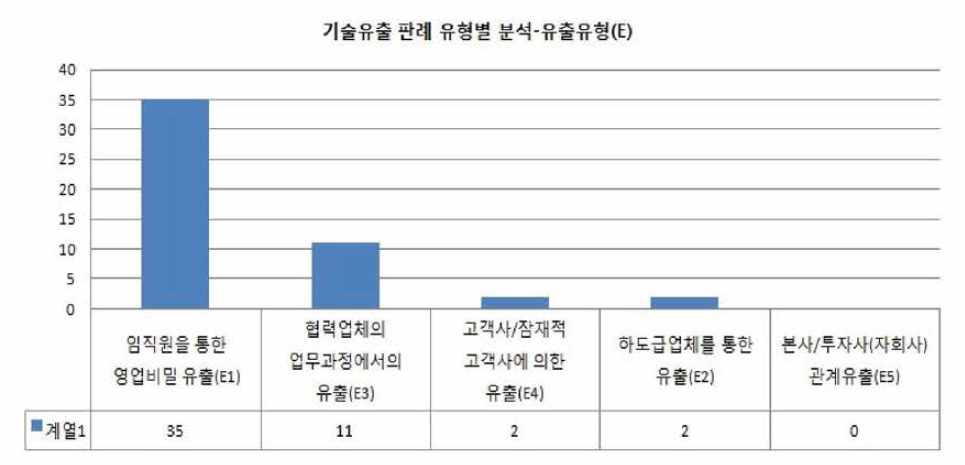 중국 판례에 나타난 기술유출 유형별 건수