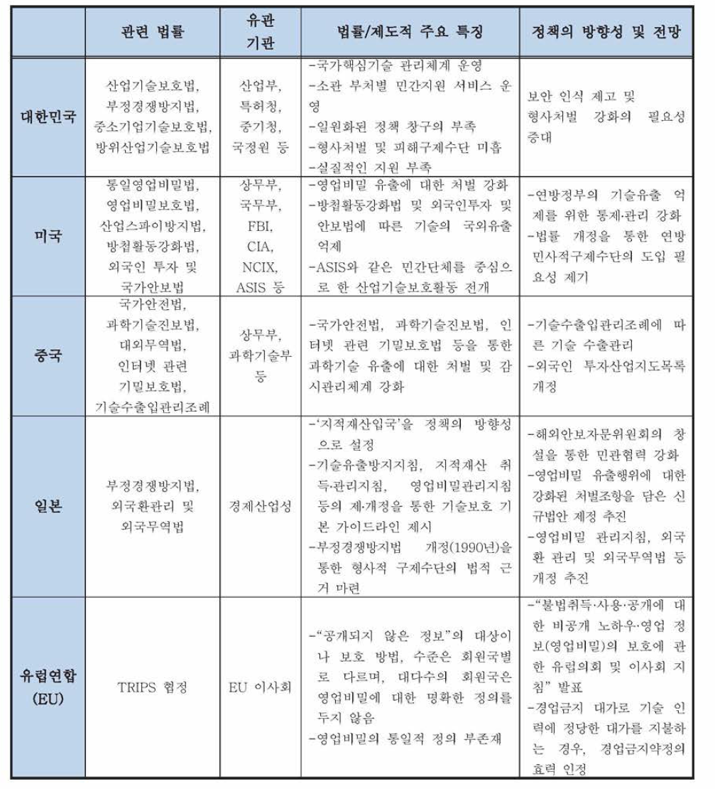 국내외 산업기술 보호 현황 비교