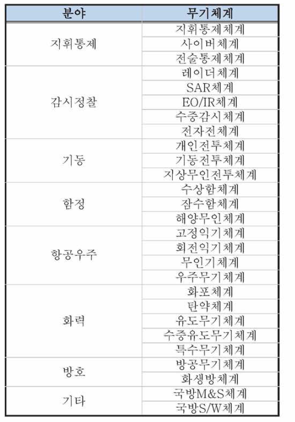 국방과학기술 무기체계 분류